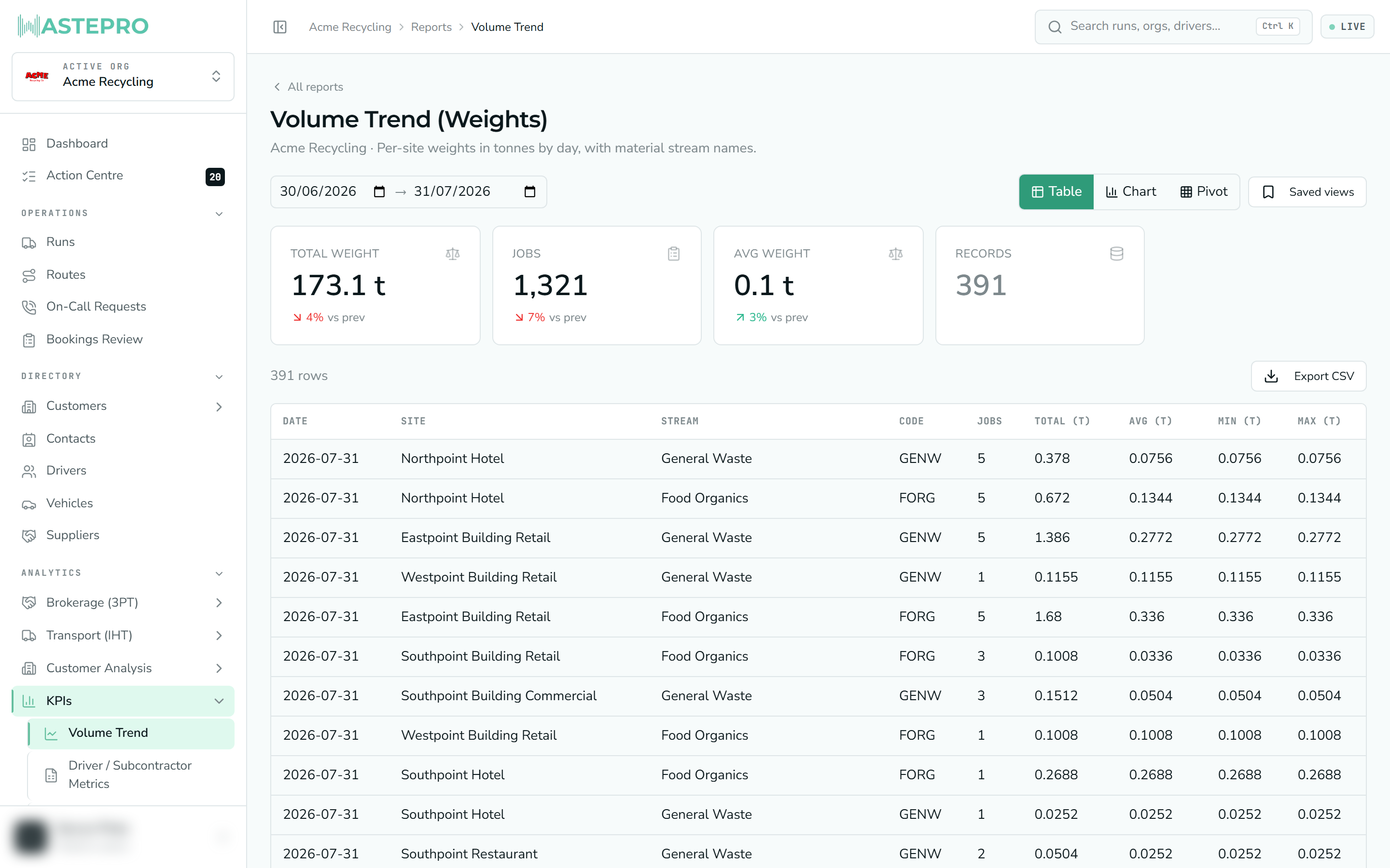 A report view — the Volume Trend